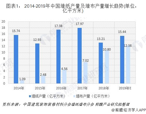 图表1： 2014-2019年中国墙纸产量及墙布产量增长趋势(单位：亿平方米)