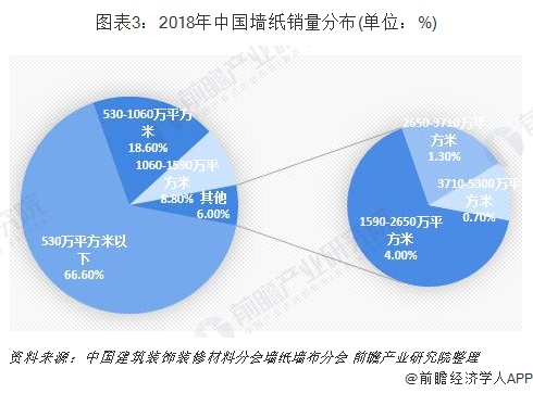 图表3：2018年中国墙纸销量分布(单位：%)