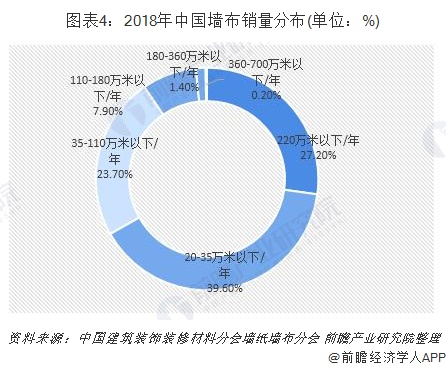 图表4：2018年中国墙布销量分布(单位：%)